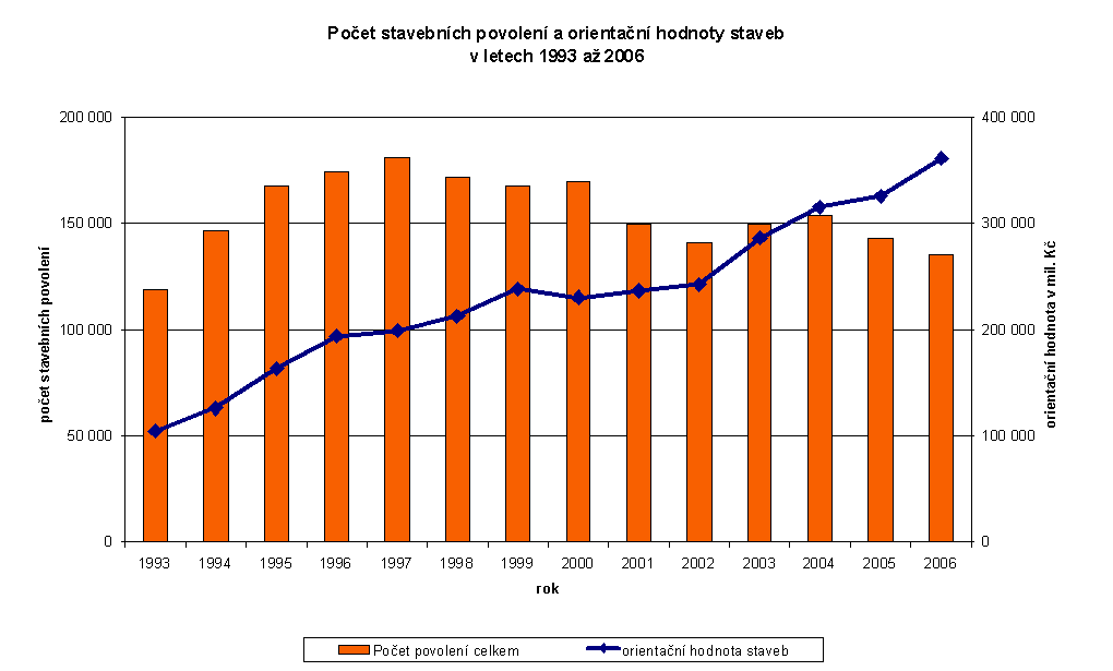 Graf 3 Počet stavebních povolení a orientační hodnoty staveb v letech 1993 - 2006