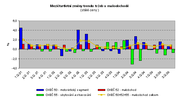 Graf Mezičtvrtletní změny trendu  tržeb v  maloobchodě