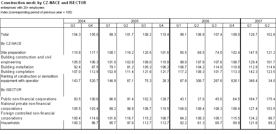 Table Construction work: by CZ-NACE and ISECTOR