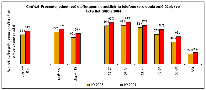 Graf 9 Procento jednotlivců s přístupem k mobilnímu telefonu, pro soukromé účely ve 4. čtvrtletí 2003 a 2004