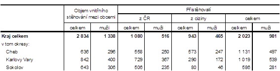 Přistěhovalí a vystěhovalí v Karlovarském kraji a jeho okresech v 1. pololetí 2022