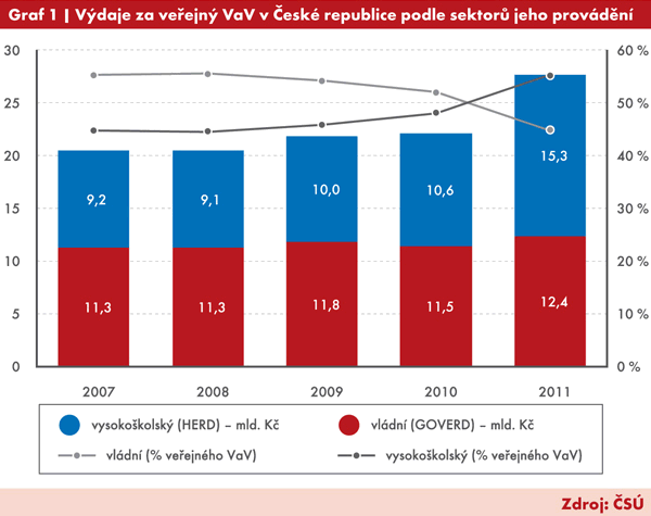 Graf 1 |  Výdaje za veřejný VaV v ČR podle sektorů jeho provádění