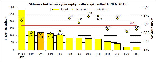 Sklizeň a hektarový výnos řepky podle krajů- odhad k 20. 6. 2015