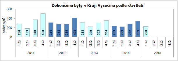 Dokončené byty v Kraji Vysočina podle čtvrtletí