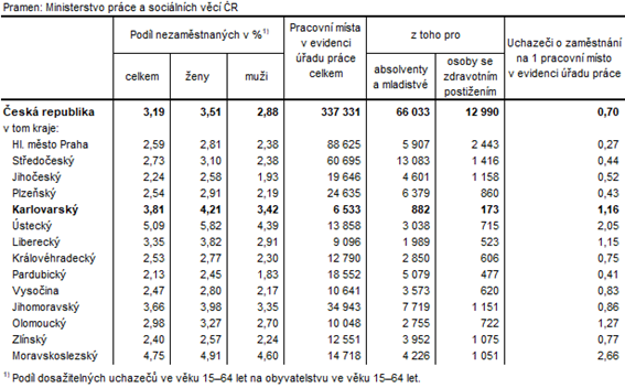 Podíl nezaměstnaných a volná pracovní místa v krajích ČR k 31. 5. 2022 