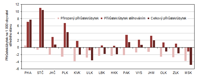 Přírůstek/úbytek obyvatelstva podle krajů v 1. pololetí 2022