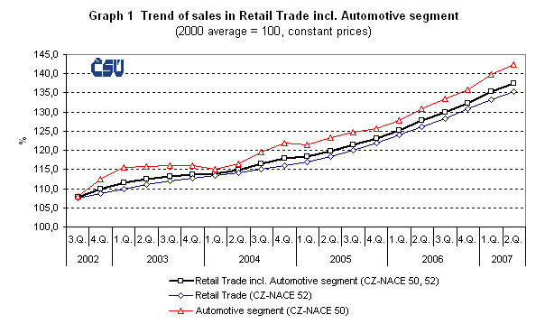 Graph 1  Trend of sales in Retail Trade incl. Automotive segment
