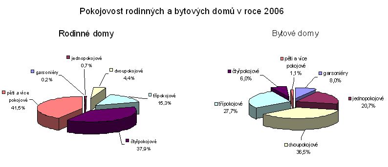 Graf Pokojovost rodinných a bytových domů v roce 2006