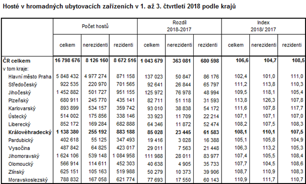 Tabulka: Hosté v hromadných ubytovacích zařízeních v 1. až 3. čtvrtletí 2018 podle krajů