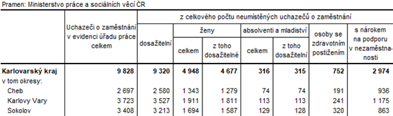 Neumístění uchazeči v okresech Karlovarského kraje k 31. 5. 2020