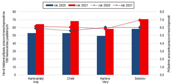 Nově hlášené případy pracovní neschopnosti a průměrné procento pracovní neschopnosti v Karlovarském kraji a jeho okresech v letech 2020 a 2021