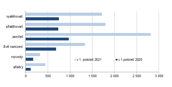 Pohyb obyvatelstva v Karlovarském kraji a jeho okresech v 1. pololetí let 2020 a 2021