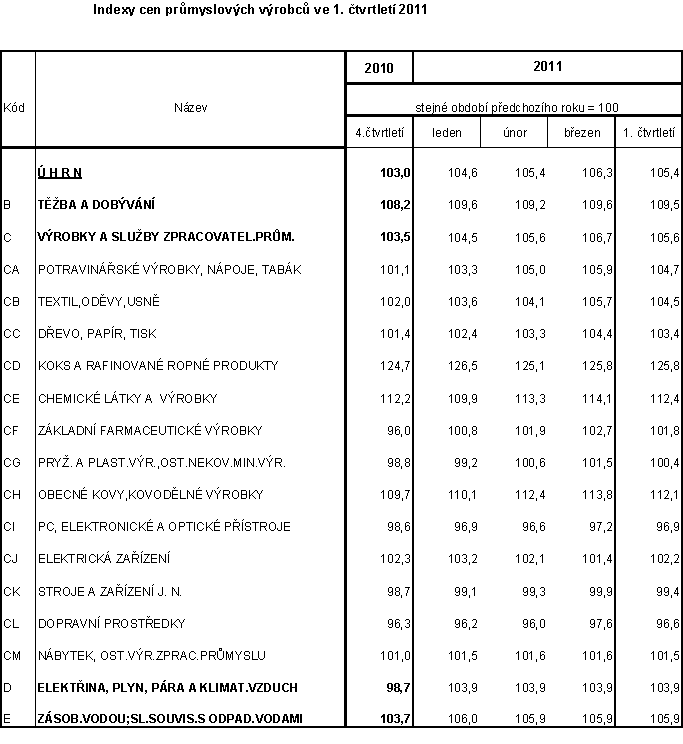 Tab.  Indexy cen průmyslových výrobců ve 1. čtvrtletí 2011