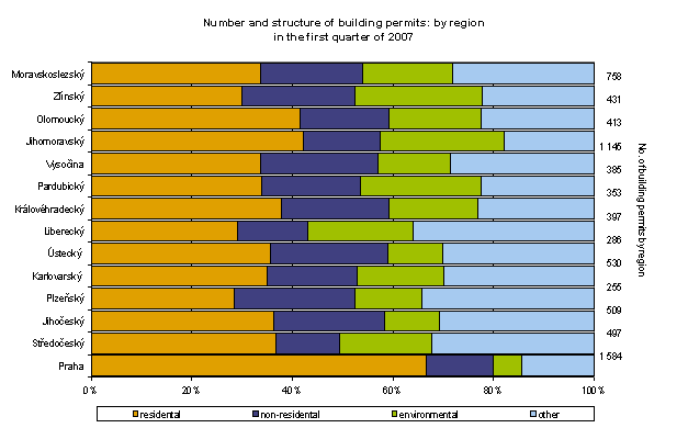 Graph Number and structure of building permits: by region in the first quarter of 2007