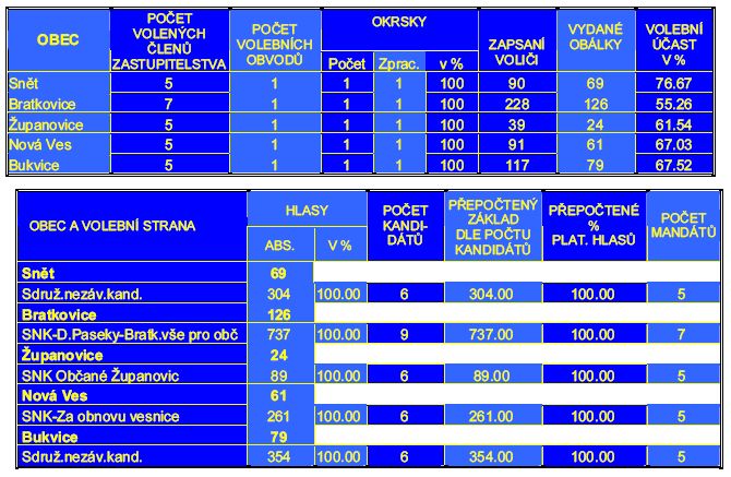 Tab. Výsledky voleb