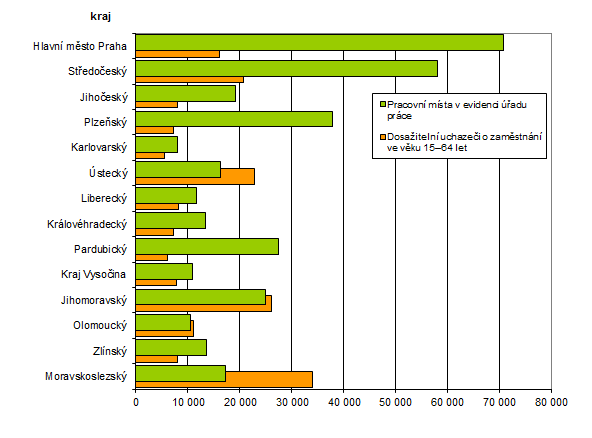 Počet dosažitelných uchazečů o zaměstnání ve věku 15–64 let a pracovní místa v evidenci úřadu práce v krajích ČR k 30. 4. 2019