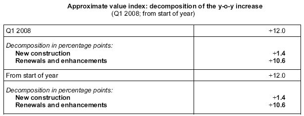 Table Approximate value index: decomposition of the y-o-y increase