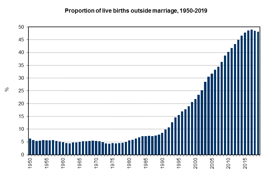 Proportion of live births outside marriage, 1950-2019