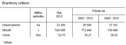 Tab. Brambory celkem