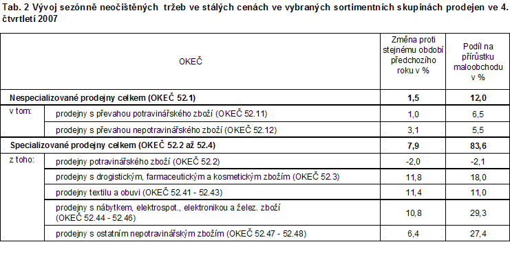 Tab. 2 Vývoj sezónně neočištěných  tržeb ve stálých cenách ve vybraných sortimentních skupinách prodejen  ve 4. čtvrtletí 2007