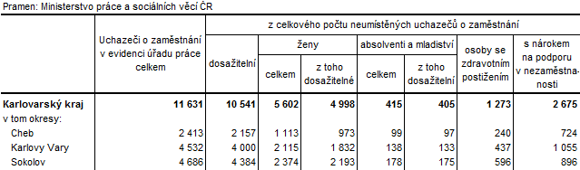 Neumístění uchazeči v okresech Karlovarského kraje k 28. 2. 2017