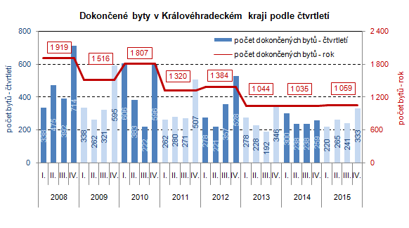 Graf: Dokončené byty v Královéhradeckém kraji podle čtvrtletí