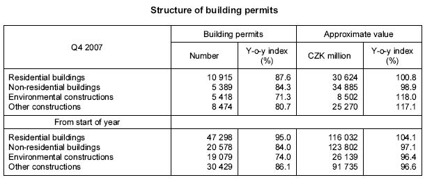 Table Structure of building permits