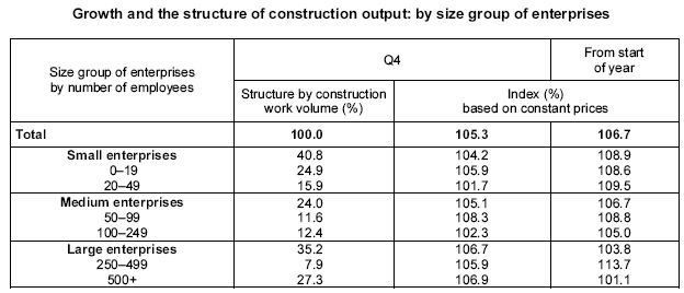 Table Growth and the structure of construction output: by size group of enterprises