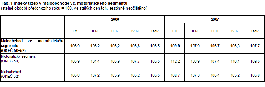 Tab. 1 Indexy tržeb v maloobchodě vč. motoristického segmentu  