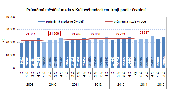 Graf: Průměrná měsíční mzda v Královéhradeckém kraji podle čtvrtletí