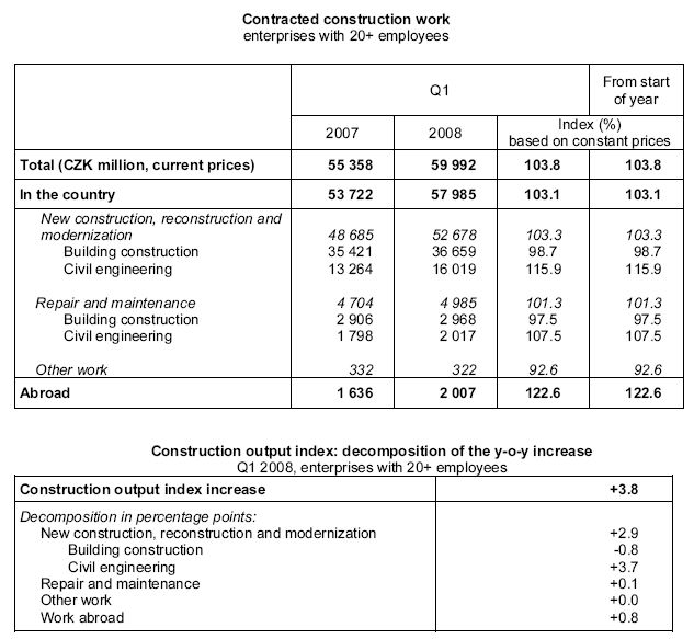 Table Contracted construction work, Construction output index: decomposition of the y-o-y increase