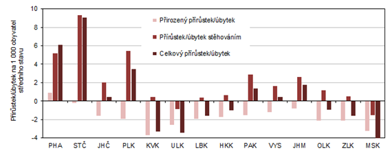 Přírůstek/úbytek obyvatelstva podle krajů v 1. až 3. čtvrtletí 2022
