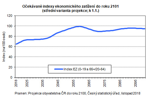 Očekávané indexy ekonomického zatížení do roku 2101