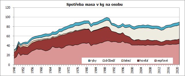 Spotřeba masa v kg na osobu