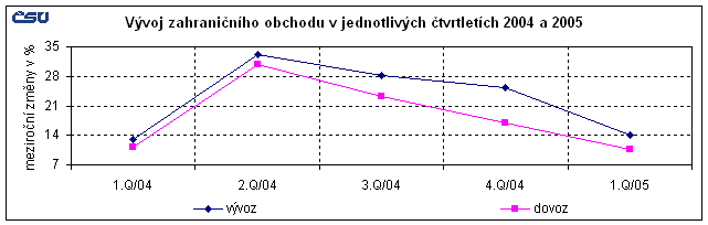 Graf Vývoj zahraničního obchodu v jednotlivých čtvrtletích 2004 a 2005