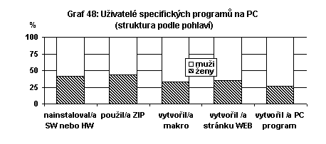 Uživatelé specifických programů na PC (struktura podle pohlaví)