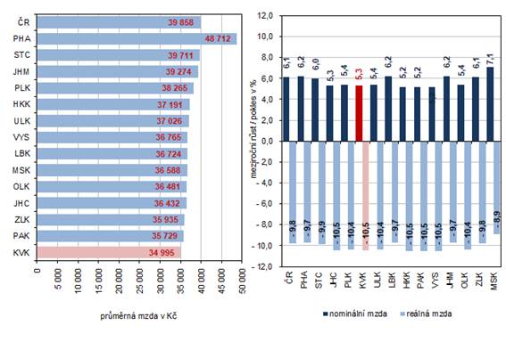 Průměrná měsíční mzda podle krajů ve 3. čtvrtletí 2022