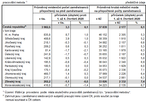 Tabulka 2: Počet zaměstnanců a průměrné hrubé měsíční mzdy v krajích ČR v 1. až 4. Q 2021