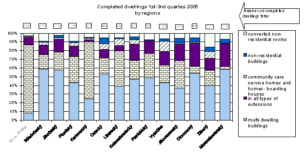 Graph Completed dwellings 1st-3nd quarters 2005 by regions