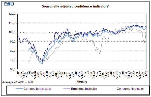 Graph Seasonally adjusted confidence indicators