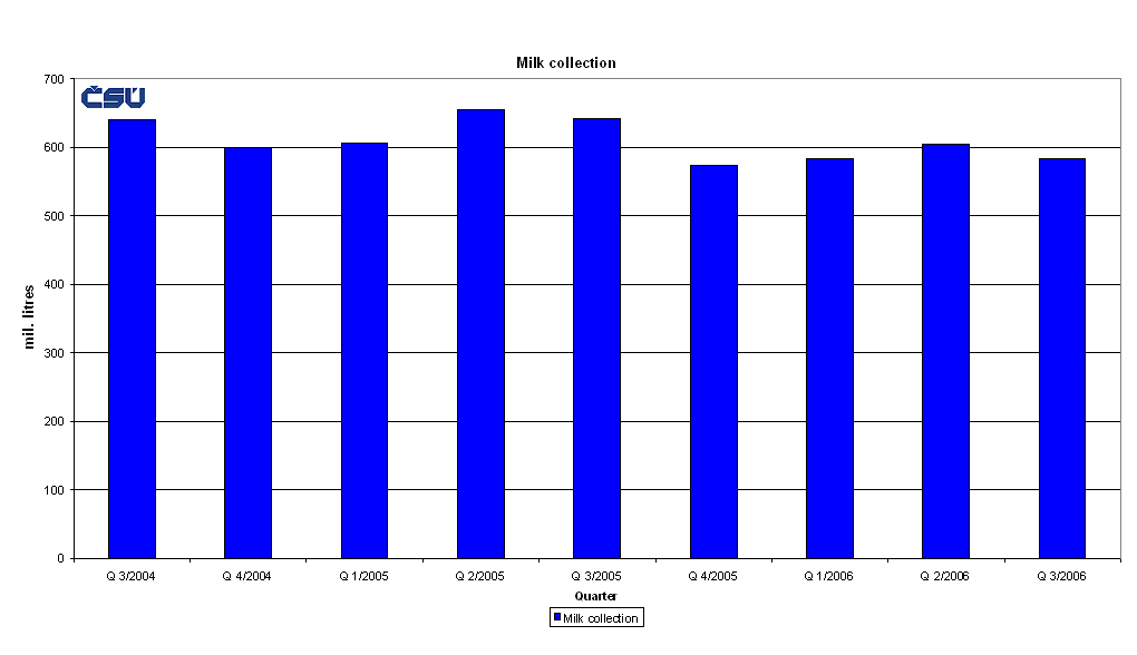 Graph 3 Milk collection
