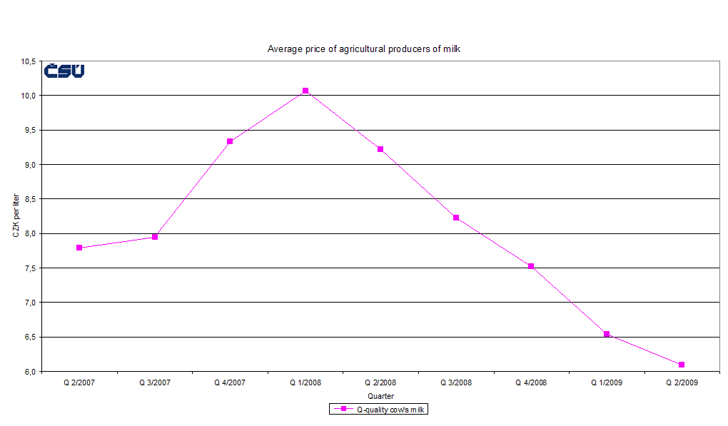 Graph 4 Average agricultural producer price of milk