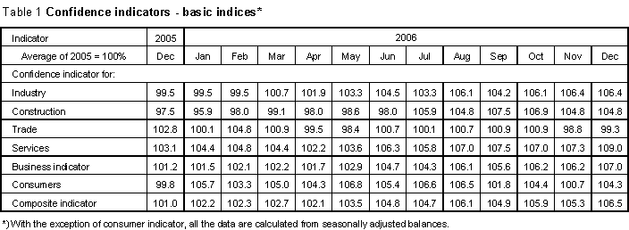 Table 1 Confidence indicators - basic indices