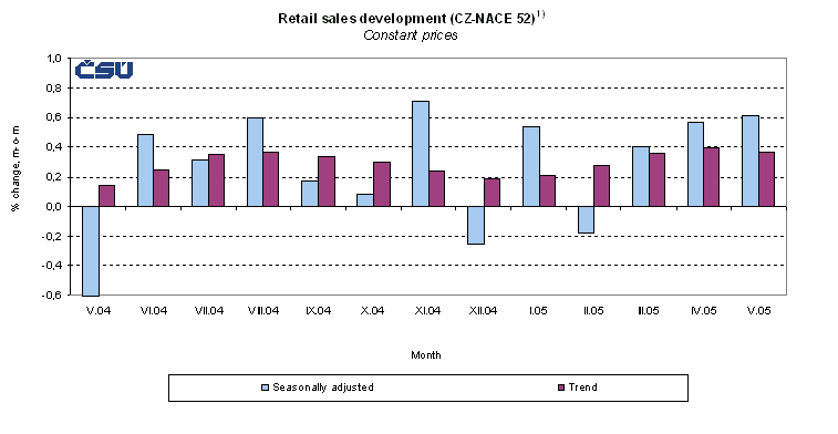Graph Retail sales development (CZ-NACE 52)