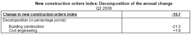 Table New construction orders index: Decomposition of the annual change