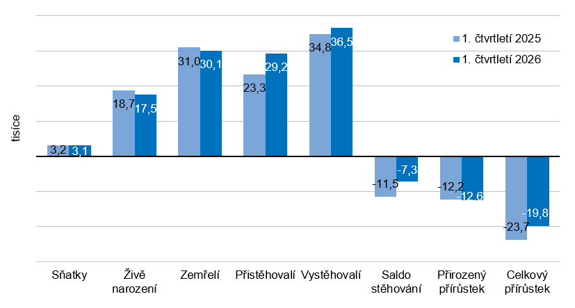Graf Pohyb obyvatel v 1. čtvrtletí let 2025 a 2026