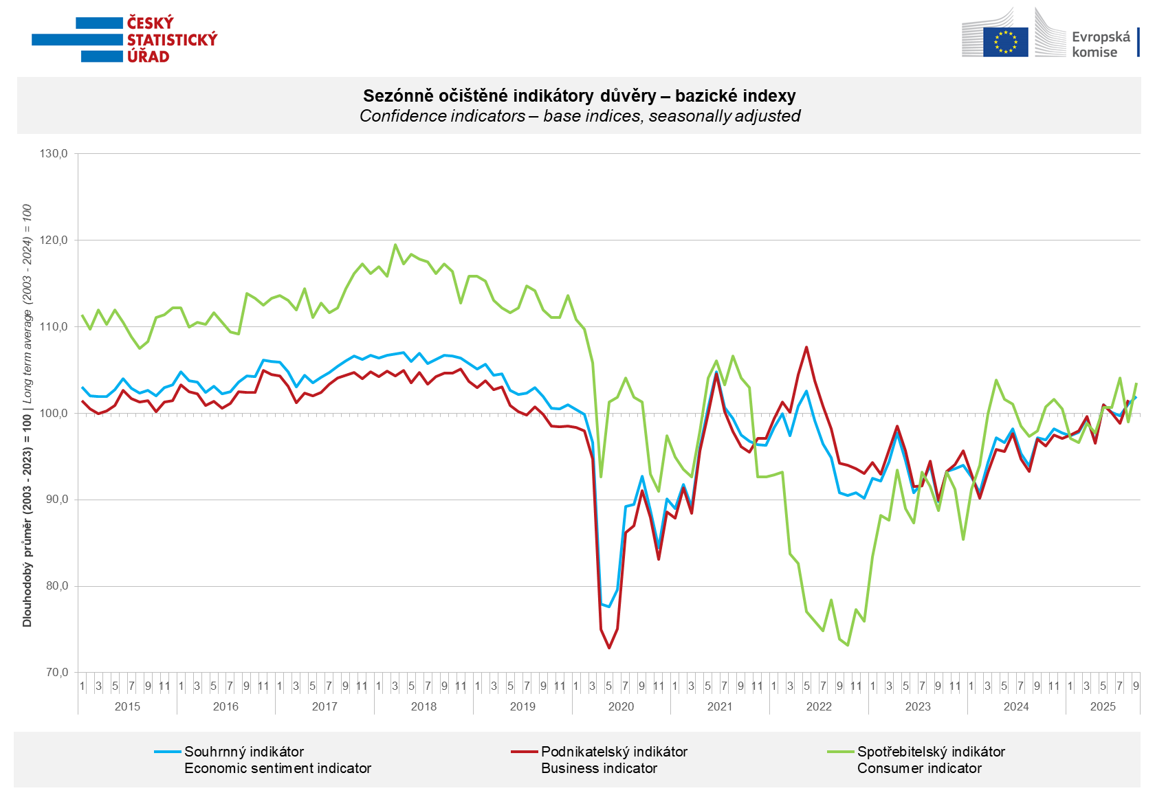 Confidence indicators - base indices, seasonally adjusted Confidence indicators - base indices, seasonally adjusted