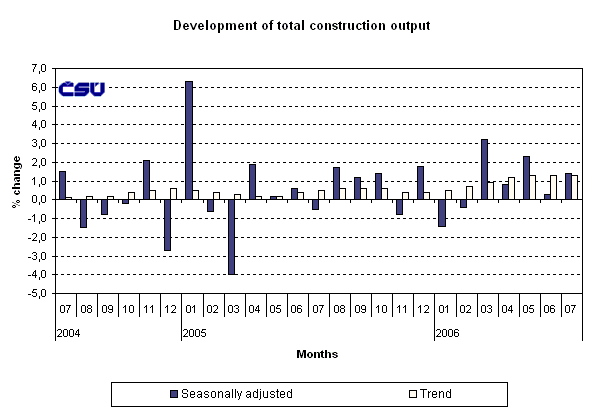 Graph Development of total of the construction output