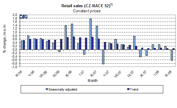 Graph Retail sales (CZ-NACE 52)