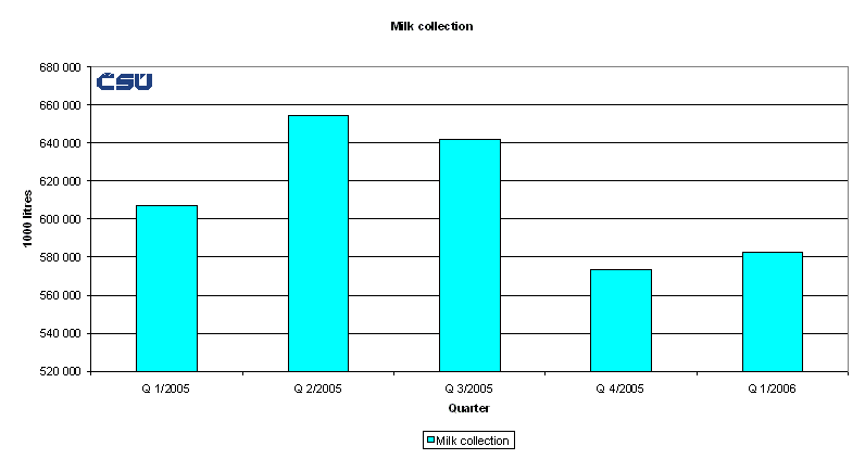 Graph 3 Milk collection